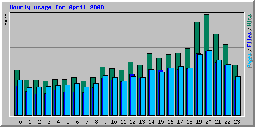Hourly usage for April 2008