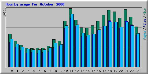 Hourly usage for October 2008