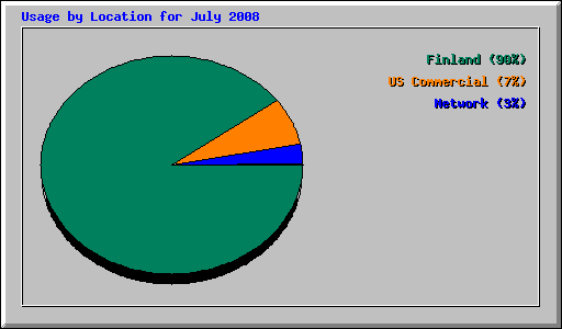 Usage by Location for July 2008