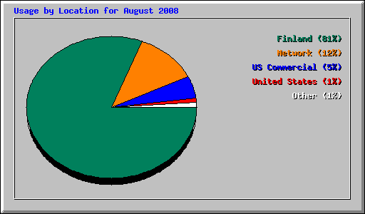 Usage by Location for August 2008