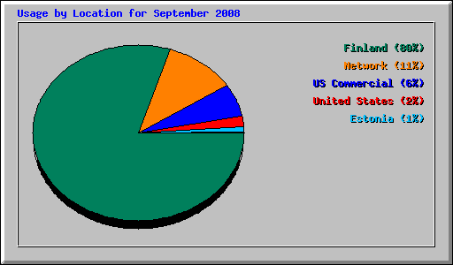 Usage by Location for September 2008