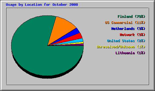 Usage by Location for October 2008