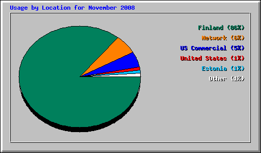 Usage by Location for November 2008