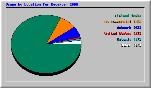 Usage by Location for December 2008