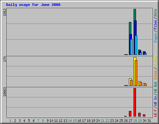 Daily usage for June 2008