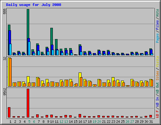 Daily usage for July 2008