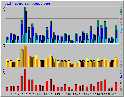 Daily usage for August 2008