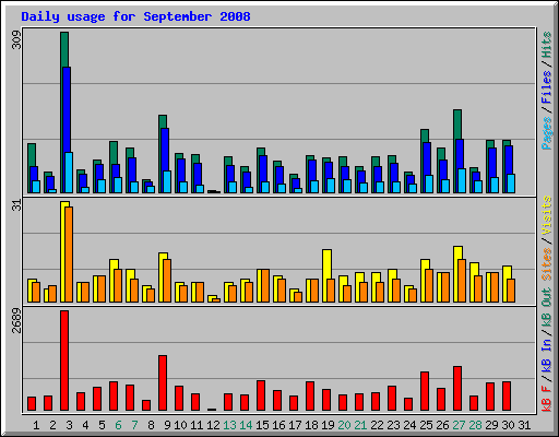 Daily usage for September 2008