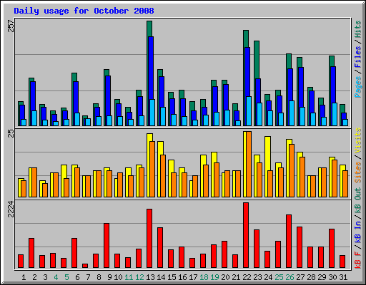 Daily usage for October 2008