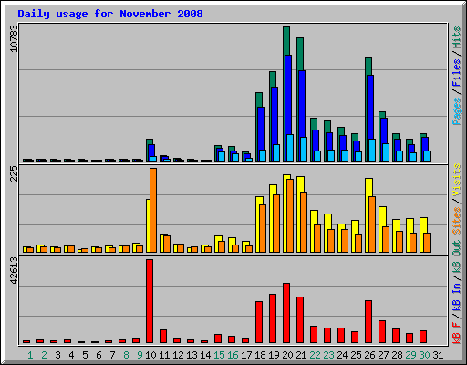 Daily usage for November 2008