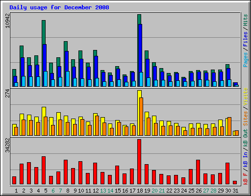 Daily usage for December 2008