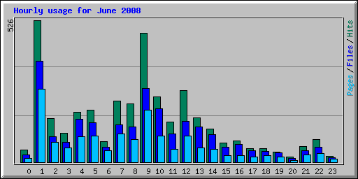 Hourly usage for June 2008