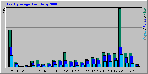 Hourly usage for July 2008
