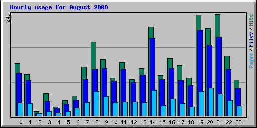 Hourly usage for August 2008
