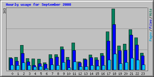 Hourly usage for September 2008