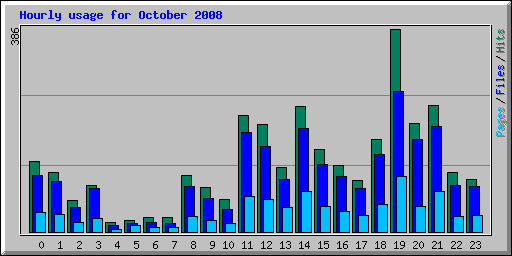 Hourly usage for October 2008