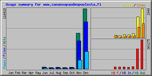 Usage summary for www.sananvapaudenpuolesta.fi