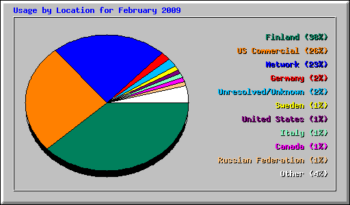Usage by Location for February 2009