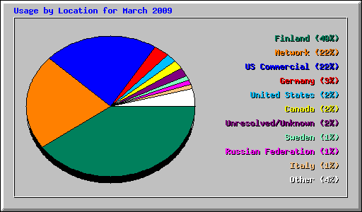 Usage by Location for March 2009