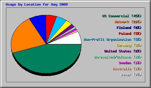 Usage by Location for May 2009