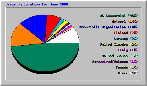 Usage by Location for June 2009