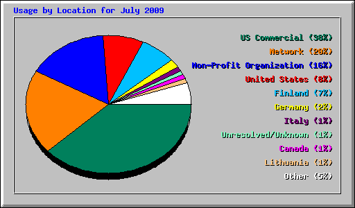 Usage by Location for July 2009