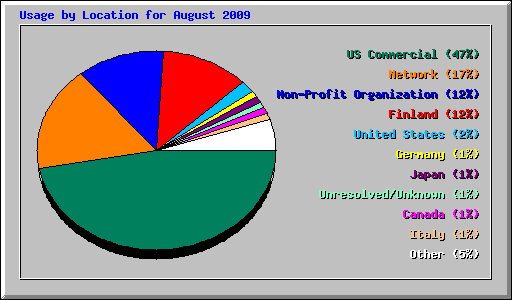Usage by Location for August 2009