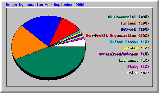 Usage by Location for September 2009