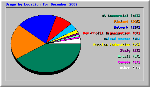 Usage by Location for December 2009