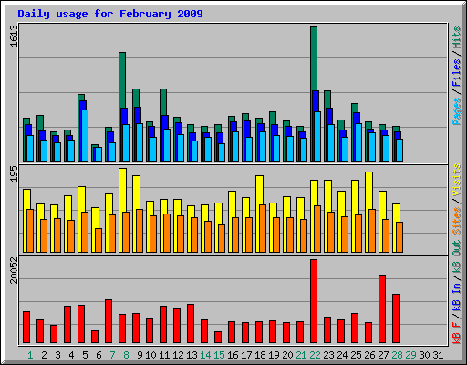Daily usage for February 2009