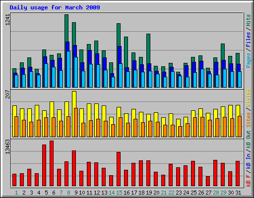 Daily usage for March 2009