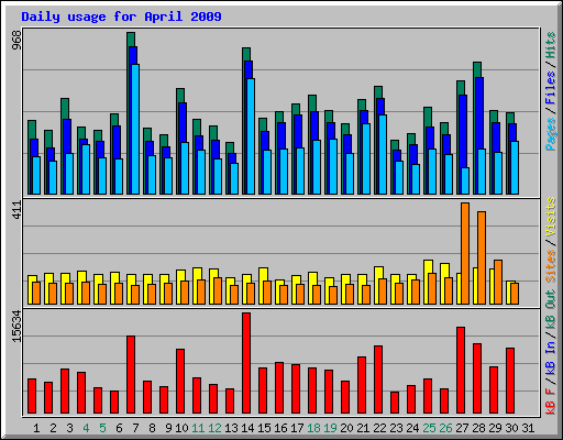 Daily usage for April 2009