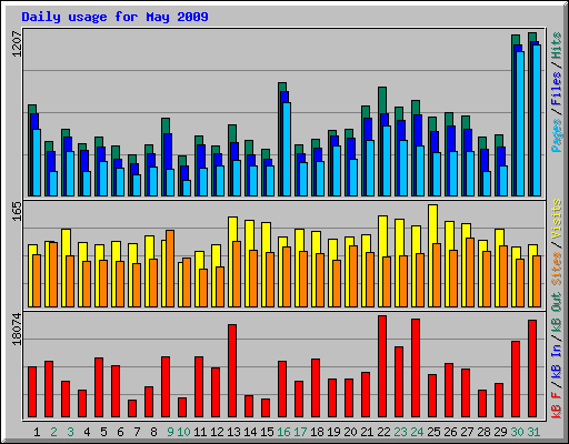 Daily usage for May 2009