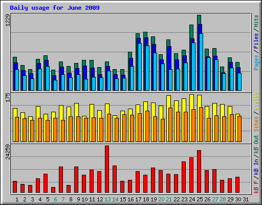 Daily usage for June 2009