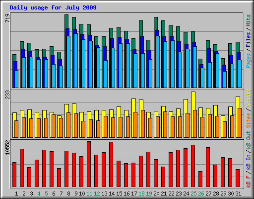 Daily usage for July 2009