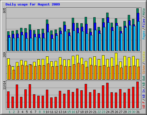 Daily usage for August 2009
