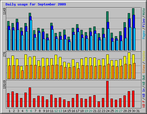Daily usage for September 2009