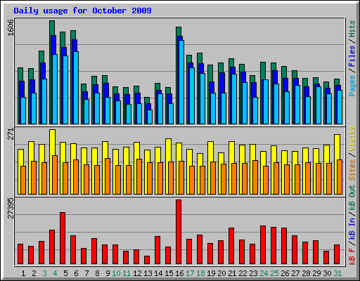 Daily usage for October 2009