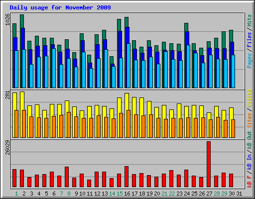 Daily usage for November 2009