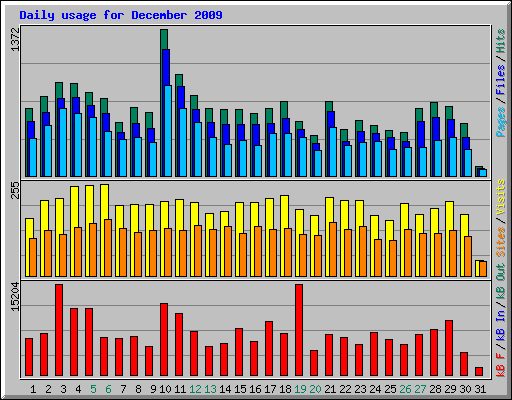 Daily usage for December 2009