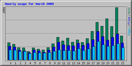 Hourly usage for March 2009