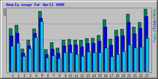 Hourly usage for April 2009
