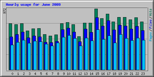 Hourly usage for June 2009