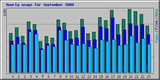 Hourly usage for September 2009