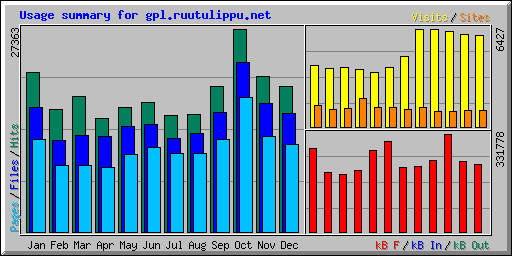 Usage summary for gpl.ruutulippu.net