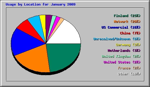Usage by Location for January 2009