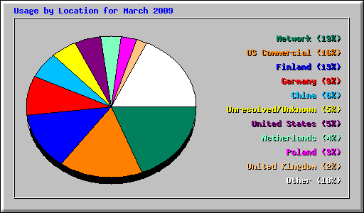 Usage by Location for March 2009