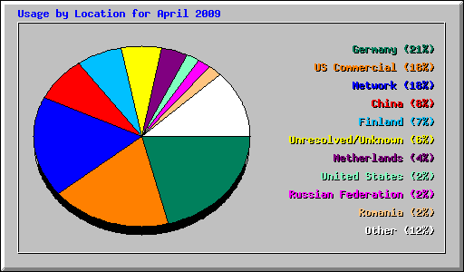 Usage by Location for April 2009