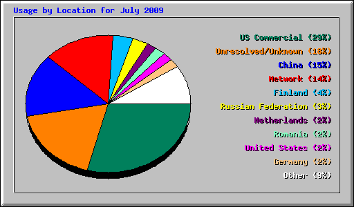 Usage by Location for July 2009