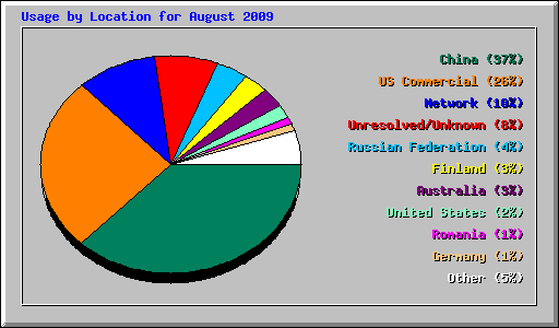 Usage by Location for August 2009